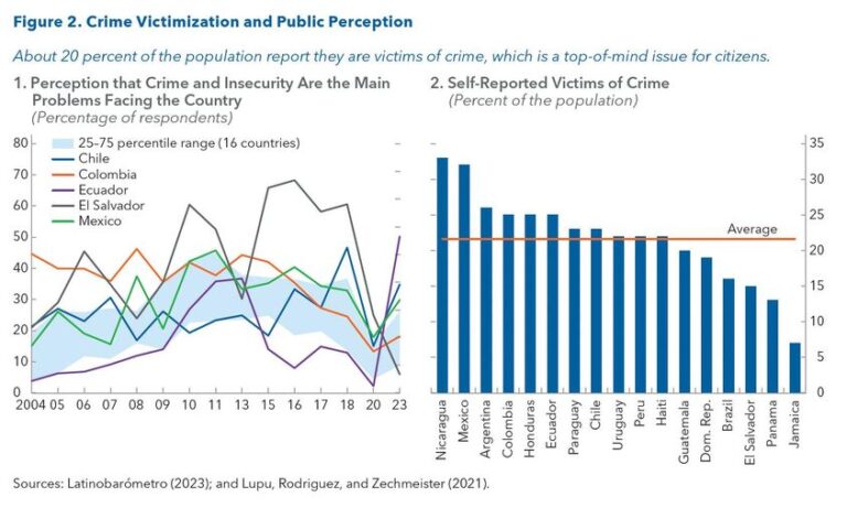 source: https://www.facebook.com/imf/posts/pfbid02jjDZuCcbmLikqXeLeNBypzL2JquDPMXmZsuz3A5K1aDoCXYhWu3Nc5uLtAZcy7MSl