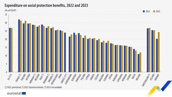 source: https://www.facebook.com/EurostatStatistics/posts/pfbid026hiYpwP3adV13u6xin2uqWkJ9Begw51RcrMZNCKoHw22UkbSDD2BPkzZt7mXEBfBl