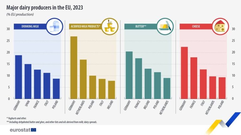 source: https://www.facebook.com/EurostatStatistics/posts/pfbid032AdBq8voK3PDDxHPR8bEsCeytAfkBbzqaVyRra82TiPWUtfNLooWGv22LPdDCwBXl