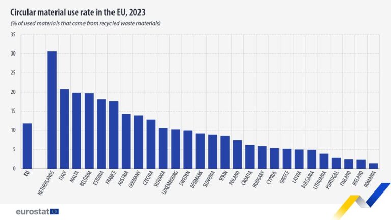 source: https://www.facebook.com/EurostatStatistics/posts/pfbid021p6Gir6jAvRd2jQSMqUUa3dRN6Uhg46jCbvdkMN6LNEXDXcuh238RHJyhLfVfPeFl