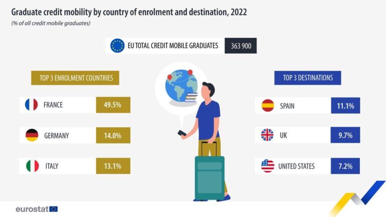 source: https://www.facebook.com/EurostatStatistics/posts/pfbid02xjCqetapunuFv4MFyeyJc7qgWHUTmn336nQJ9MVAE1NrCPwwmLt5Nfa4trWYkbQCl