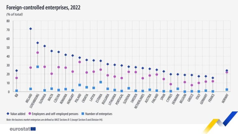 source: https://www.facebook.com/EurostatStatistics/posts/pfbid0qE1QzqG7Bdor9EwJbz5koZopULhgUKxuX2D1s8qask1wCfzRtokGCJemTvM8wgR4l