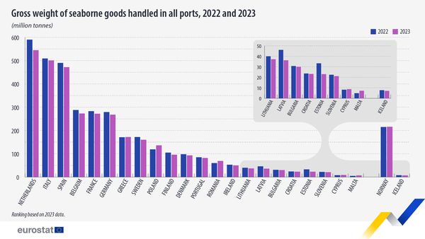 source: https://www.facebook.com/EurostatStatistics/posts/pfbid02A8oo7duHqWMTPDSfYT2cY7s8mTRHcPa5avmg9RbgZigY1grew78D95qgrQZqG7dfl