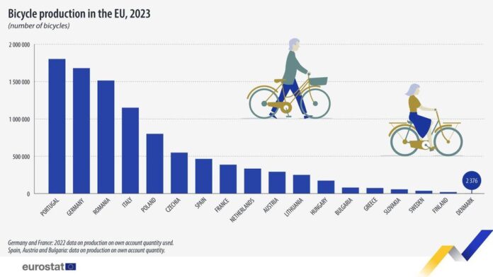 source: https://www.facebook.com/EurostatStatistics/posts/pfbid0Kkm6A7YX7YQAhLa8mny1mWjeaaPd2k8LZGsDHwkQgQNohLeyQ5Jr3PL6Jt2B33mHl