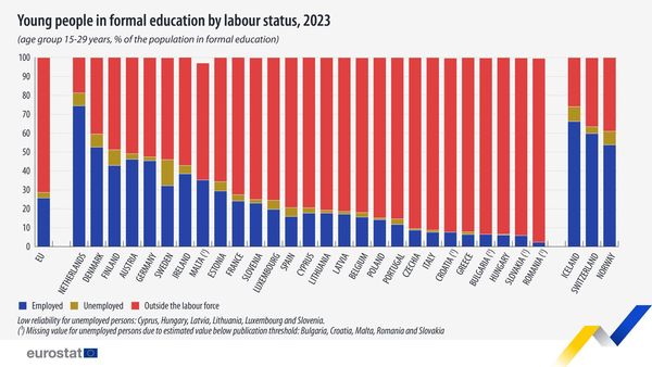 source: https://www.facebook.com/EurostatStatistics/posts/pfbid02FvJYGQeSzEyVAucW8CbdsVKKQb9dxe7VJFp4PuSKq4onWXbCqg5z1RnmiVjKQ5Pyl