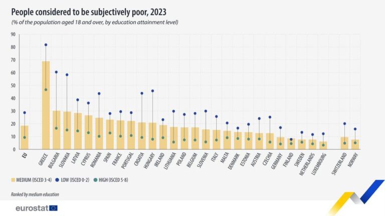 source: https://www.facebook.com/EurostatStatistics/posts/pfbid0th4XZmXh7c8Xh6ozpQ2iBpoUDNastJKLkbaLdBLmD8dgQ7HvYN22SJhNVxCnvTt3l