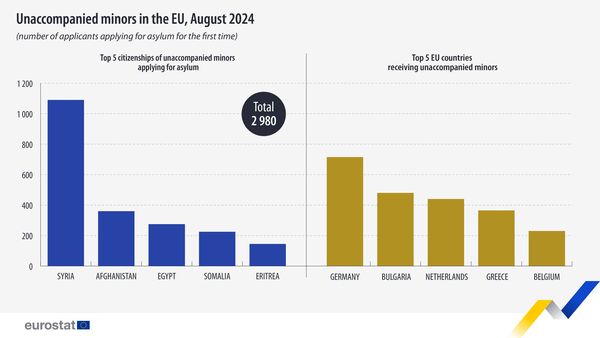 source: https://www.facebook.com/EurostatStatistics/posts/pfbid0DF7Q7akZHuVJNqM2fSAKtvCg8L69KNnTZm1iW1ZBGXQjdQvDAsyCTsGw2y4rBNJsl