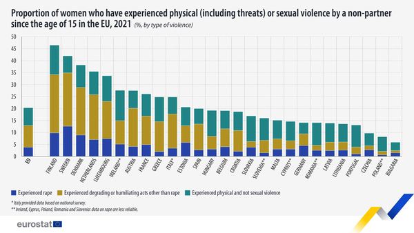 source: https://www.facebook.com/EurostatStatistics/posts/pfbid07Csp539w3gLGMLPhHB2EByX8pPdCmkjvEFBpdNeeB4deMsoegVu5jb5sCecveSPTl