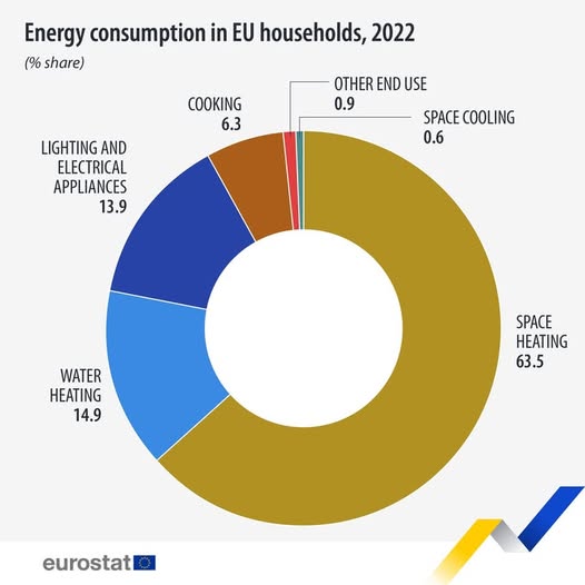 source: https://www.facebook.com/EurostatStatistics/posts/pfbid0Agc9FiJ6gn8cLeB7XysqA7AfomjBR1kaaibiaQ18w2gh7NmGnos1C6e3nWu6ZZMul