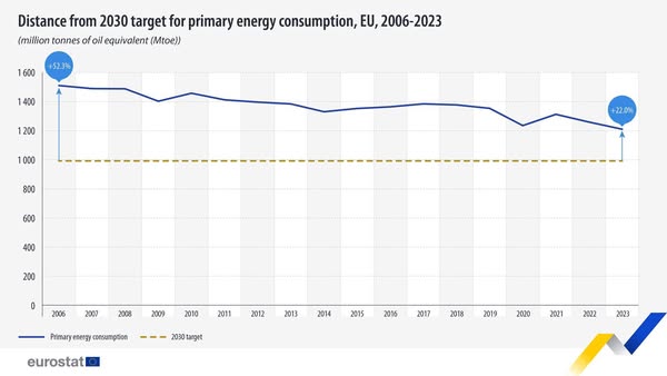 source: https://www.facebook.com/EurostatStatistics/posts/pfbid02zWKVuVkubBuTBcDyuJvD4xyZ6i44e5rQZPCGA6a7fo5x7AXkQf5aD8dBRRGf5Yfzl