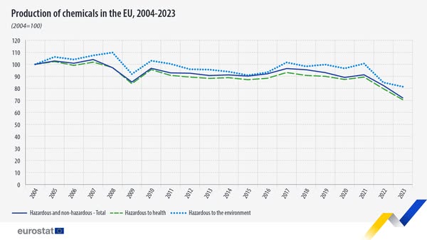 source: https://www.facebook.com/EurostatStatistics/posts/pfbid02BahAj768AvPGKd5FCGm3A7ZrgQz37TToCPiNDj2M1EJ9YB1Zqf4YjW2SGeXp5CbUl