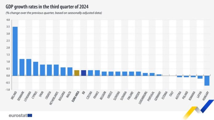 source: https://www.facebook.com/EurostatStatistics/posts/pfbid02288H7X24jpaKsuogh5coJCZzXoRFEJ7wSx1vmrJzxKjGUB9AbZYFwHN3p57WguJ2l