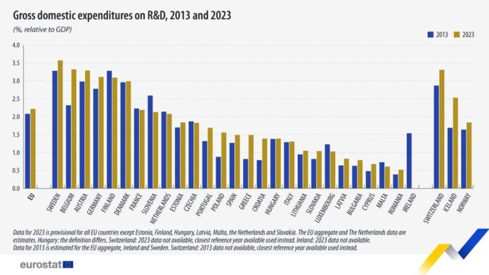 source: https://www.facebook.com/EurostatStatistics/posts/pfbid035CnznL9PoHRdDAunihFSPAcwE4v889kL6VwR1XdesZ64M3s4MGCzDrUwH22z2h7El