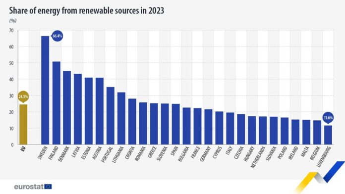 source: https://www.facebook.com/EurostatStatistics/posts/pfbid02R5cyVGRXVdAWyzV76vaRMK61vf1kVkQ9GzXuUveVQoX7TQdpgEigdFJyobHVEh9Pl