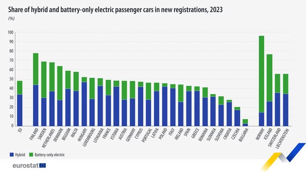 source: https://www.facebook.com/EurostatStatistics/posts/pfbid02okHiD6ogVSJtdGuiyc9MCrJYnSNgSrbqXoWeaQY2JbYcaB3Snh8BcTin7vS3WT6el