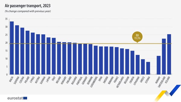 source: https://www.facebook.com/EurostatStatistics/posts/pfbid0WQMMkS5r9ucCEMniR7jKDE9MfV8N7sconBS7BnWuUNRLdVjK6A6t4kMtRuNVH1eel