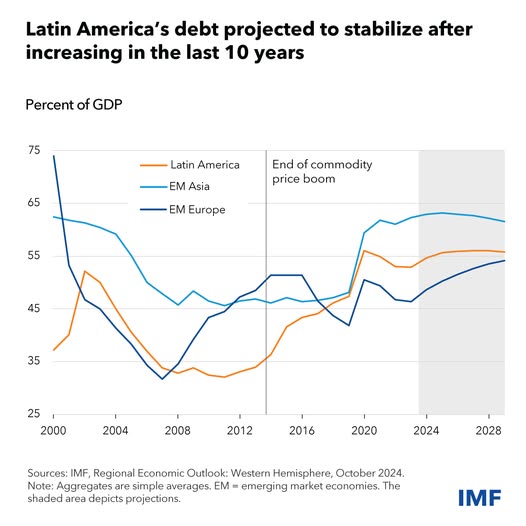 source: https://www.facebook.com/imf/posts/pfbid0rnSzBsa2FyPQFfPZfAG2UnPAsHvj9hb2WnSQTyP868rRK46XzDtQbn2yoqKo7Pmrl