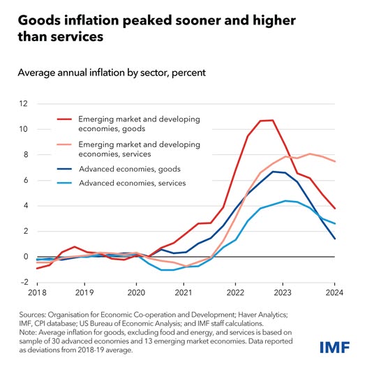 source: https://www.facebook.com/imf/posts/pfbid0jL6C1ryHEuqgnrC3LNtPnjwj7jzrx3WQHe5XLFFmask7AXbwiivemWJ4q6c91KH3l