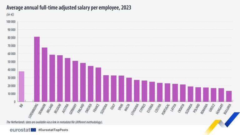 source: https://www.facebook.com/EurostatStatistics/posts/pfbid0m9Mn2pphsswg7Zjfk4HPc8x48JWptNoqXoGeCChBaCvHyKM2TRQhoogqdjDnTXULl