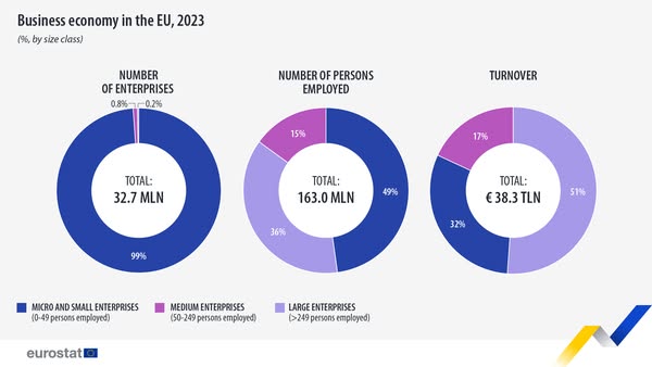 source: https://www.facebook.com/EurostatStatistics/posts/pfbid02WCLWjgXNmAkG8MrMbLo4JXB1BCLecuoyWCmZudrsJ1vsi9nfY9Ytw7Y3tFjZRq3Nl