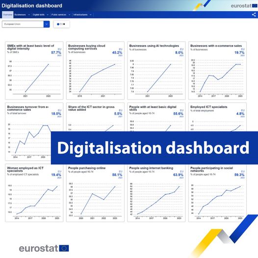 source: https://www.facebook.com/EurostatStatistics/posts/pfbid02ZCRCvja8anj2nF7qu2XCWDK38M72xpq6NUZwB48hz8QtRbm9eVUEnvufFrp41K2Wl