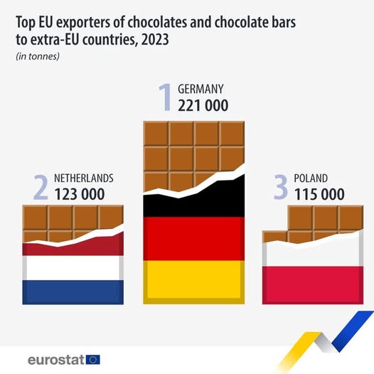 source: https://www.facebook.com/EurostatStatistics/posts/pfbid0LtdsBKGkjn5nS1j3ZvYDm5YStpAsKX4P5qPaqzJmkMftRB8QojmcMcjqcSMhKv4kl