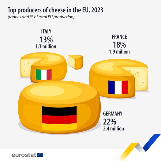 source: https://www.facebook.com/EurostatStatistics/posts/pfbid02SNKgW4rshMngfofL993jqfRYPsiHeNgBLs4yYkxy1tJQvC1e6Jnw1fazERpLHeDxl