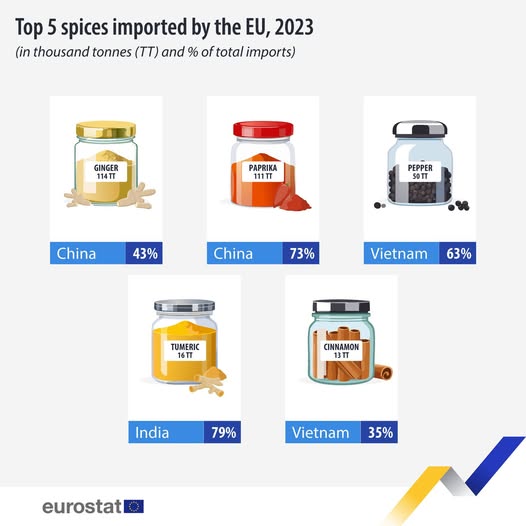 source: https://www.facebook.com/EurostatStatistics/posts/pfbid02wFbQYQaqNqcc8JiaZemKA1xba38LfKpH7sAuYCjVLoiYCiDqHuKDEUZhw85m3b4al