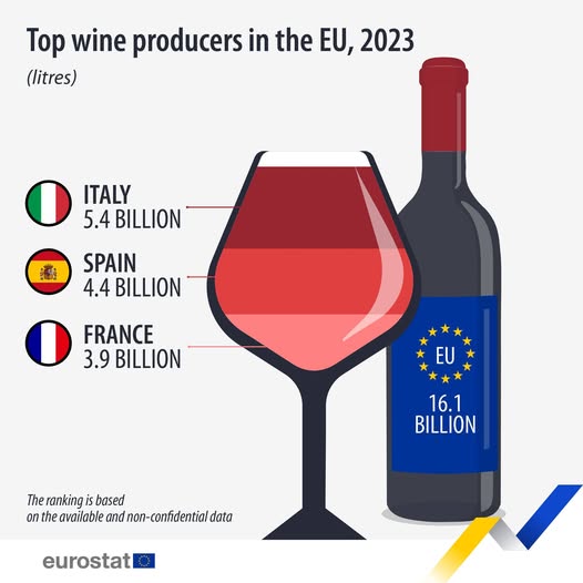 source: https://www.facebook.com/EurostatStatistics/posts/pfbid022yc8no4tEtkV3xAuZXCbU7jjaQbEn8BW9cANs9bcEd6i4Lfjm8AtcAQHCynCH7HRl