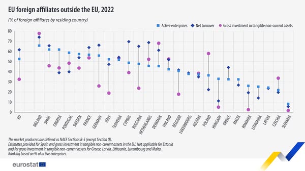 source: https://www.facebook.com/EurostatStatistics/posts/pfbid0u43QgVzLhzkuTs4Q8CzkqwgDQEEGWSqL2wkZav2M9A8G9TSPBqb7TS1PYhjMJyrRl