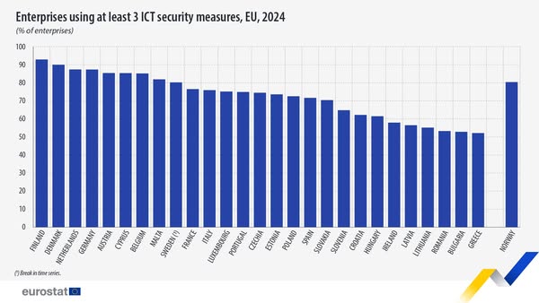 source: https://www.facebook.com/EurostatStatistics/posts/pfbid02AYWqKZ7VvXHrfWY4gvKuymmrqD9vrgfCdveYPRpU2njFro2qSyv7wikNd6utYNe3l