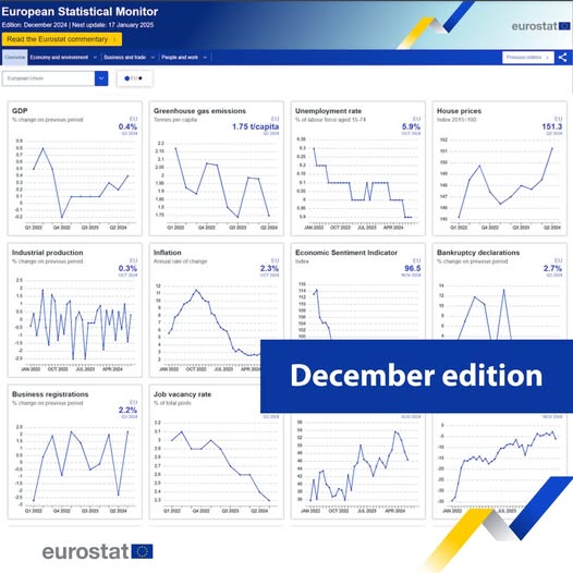 source: https://www.facebook.com/EurostatStatistics/posts/pfbid02zRQLWCbYcbNvt9DCJTtbwC518UAToc2mnd19uzXnZyECTSuTnvn9RurbZUqonsacl