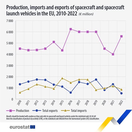 source: https://www.facebook.com/EurostatStatistics/posts/pfbid0SGXvwcCaZqGF6MLDqgEqGrfYdYmGV1NgFc7utDsVio85ij9MUieBQ2DxpnnGtQ1Zl