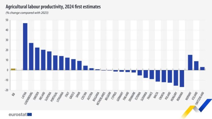 source: https://www.facebook.com/EurostatStatistics/posts/pfbid02TYuMRTiXzk5ubkT3d8QjGsRnDeSN5RSeEC2a74aKqvfSsh6i7SUMD82wXhiW3drGl