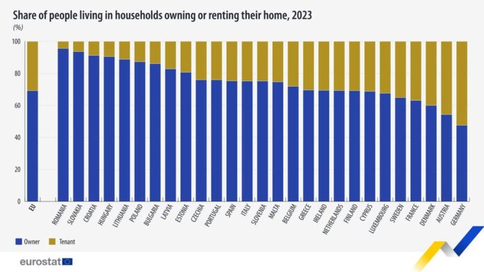 source: https://www.facebook.com/EurostatStatistics/posts/pfbid02hXuLnXhDyzQYQeuYWNCmTD7c67mkaWPKFv2DEsavcUd2d1pHUW9YcC3M6f5DNw4nl