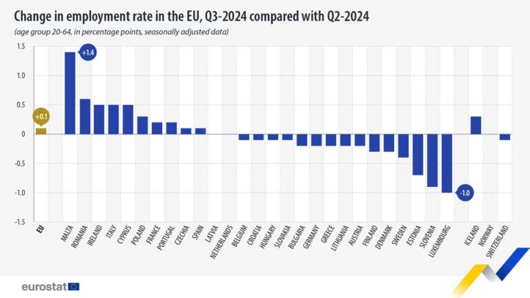 source: https://www.facebook.com/EurostatStatistics/posts/pfbid0272HvuoQ3iM6iw4EgmJXRM3ttkcmaGDJViT8Ek6o2qUWPX2aBTZii2fnJCRfY6zkAl