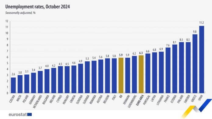 source: https://www.facebook.com/EurostatStatistics/posts/pfbid02XA2u6aAEYu2MDgMMbyP8ujAuqpKB8rMe7hyCr1Dhx4varW4ud9KMAJHyMpY6wu65l