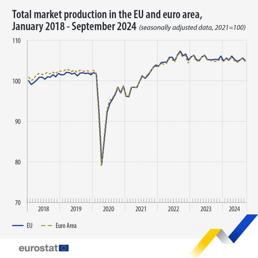 source: https://www.facebook.com/EurostatStatistics/posts/pfbid0Dc65kS6QAk7WPH84PC27KsvV63uG9aPsmHfpU6rex9cpM2HFmRbyitcyusF41oyMl