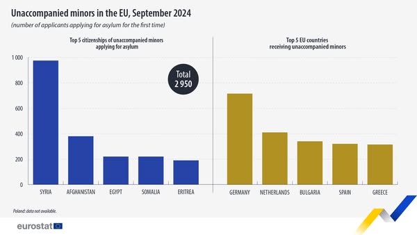 source: https://www.facebook.com/EurostatStatistics/posts/pfbid02i85fpNtaKqhX1tALXYcb3pWHJ3dcq6QVA8pgEM8t9azeLxALst3UFj9LbGFknJRtl