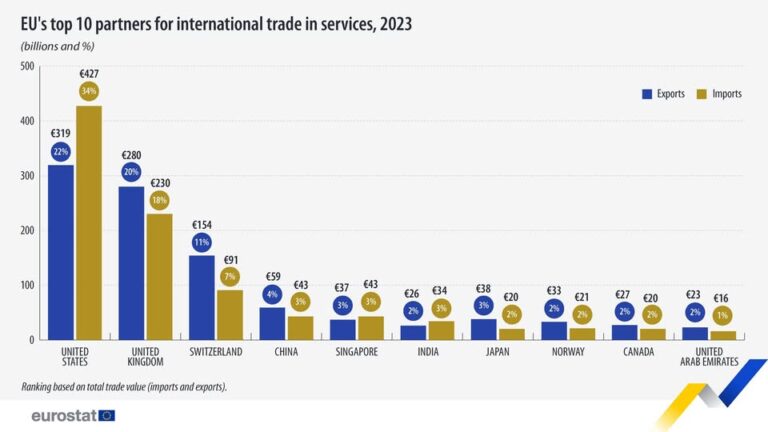 source: https://www.facebook.com/EurostatStatistics/posts/pfbid02LgrhmcSxd9wXqgYBENVGh7FozvW6Be2G2nBQjDddPQQ3fwq9U7GHvY2NM2rQHV2Vl