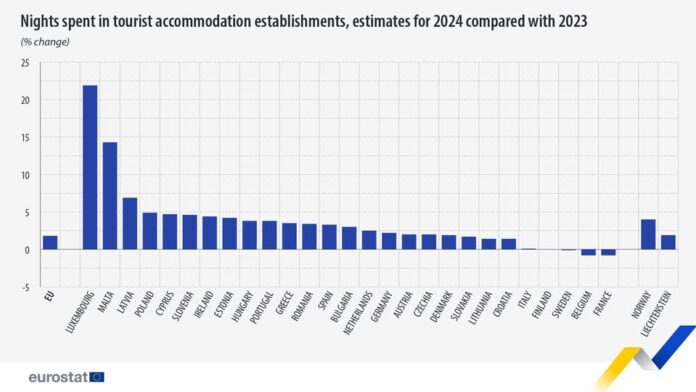 source: https://www.facebook.com/EurostatStatistics/posts/pfbid02TUDzoPVMVsWNMeYfVvTXDimWpPKN8GfrWZFy4a9bwrtPHwXuGQkbBew8KAjHBGDul