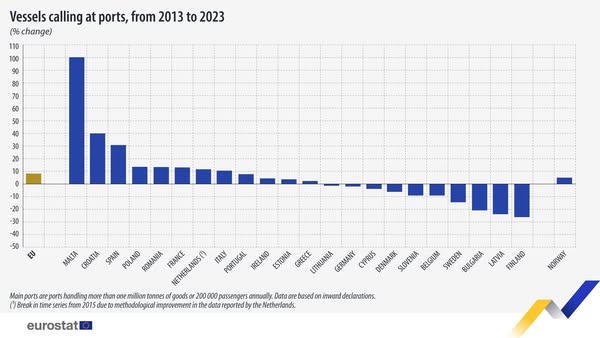 source: https://www.facebook.com/EurostatStatistics/posts/pfbid021v98HWaQBs81ZuKzR4bb2yBADof9DdCNsvrTUs8nUHUHtBUm1QHqJUD93K2c28Wal