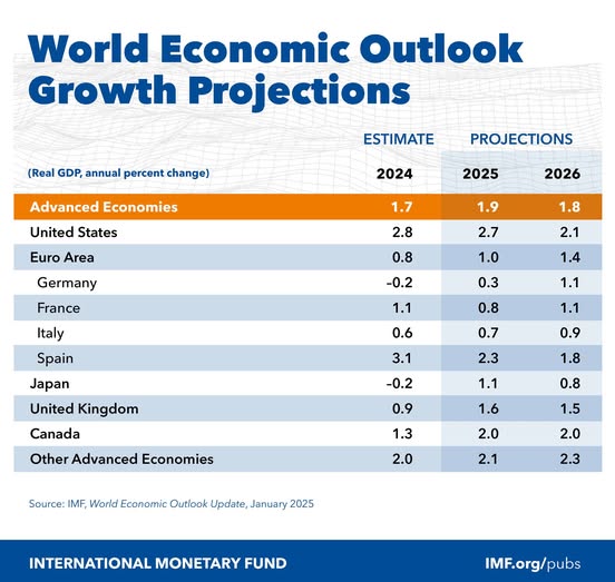 source: https://www.facebook.com/imf/posts/pfbid04tFYQ5d4pKk8igZURH6fuCx4Q3KfFqgw87gwLw1psYAvGZGozewBwa5YcCKssEPXl