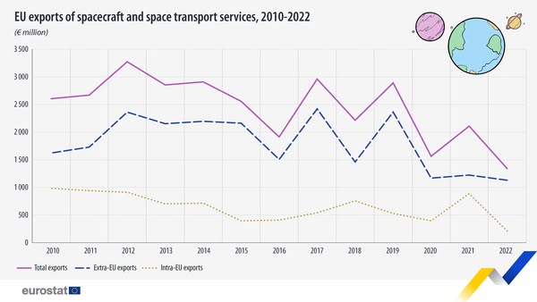 source: https://www.facebook.com/EurostatStatistics/posts/pfbid0AAUyJtVdZL4iX4DnDP5kmbAKLgrWtBwHyZbVPaH7X8oZs8qJYgyR5RhUkgciqzAFl