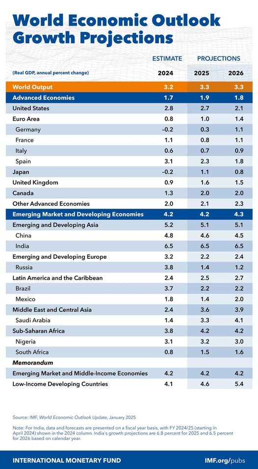 source: https://www.facebook.com/imf/posts/pfbid02kKYdX4cVUgiNgpviCQSqa2ayhA2cLEHymEcav64GFd6ZhY7Nni952oi1ucisao4cl