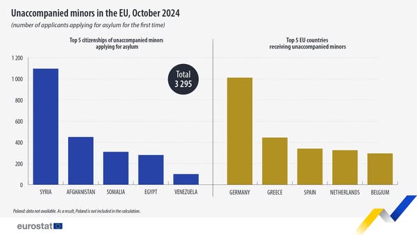 source: https://www.facebook.com/EurostatStatistics/posts/pfbid02VnzMkFC9GPNMVbEgM1Mewv6bCQx7J67hjb5UadDnbVg3YDtft47YfzRw59wnAZexl