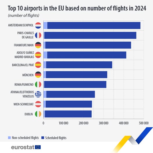 source: https://www.facebook.com/EurostatStatistics/posts/pfbid0YtyHFe6Pr8wUYT6gXxE4MQCUunz3zNRZg2SihmJYb9RzgNQc6jiSEPJsTgX8fEpsl