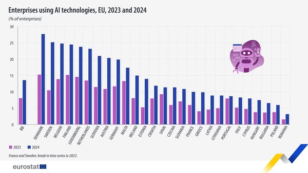 source: https://www.facebook.com/EurostatStatistics/posts/pfbid02PopCj5eWY2DYSihdUN2x7JFnHonCb6bVNXcHe8w6iVARBJjXfs844rYPBfRWnj26l