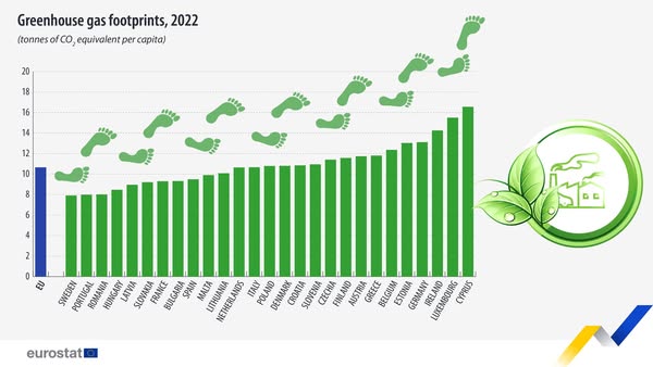 source: https://www.facebook.com/EurostatStatistics/posts/pfbid02QGFy2bKbRd61GLmnMnKTEUX5py9B5ksLpJqNSUQLGBbej1rXUDHMiSfGyGf1ahBfl