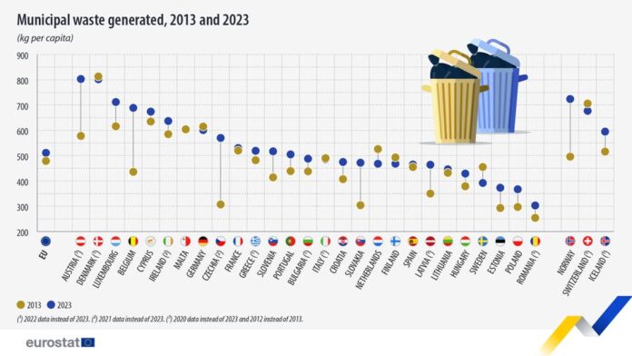 source: https://www.facebook.com/EurostatStatistics/posts/pfbid02wCuRjv88mQKf9uWsqhcMk9aY1T6ATf1irSCyNvYjARptHvvZr7zLn5sPnkYQpTdel